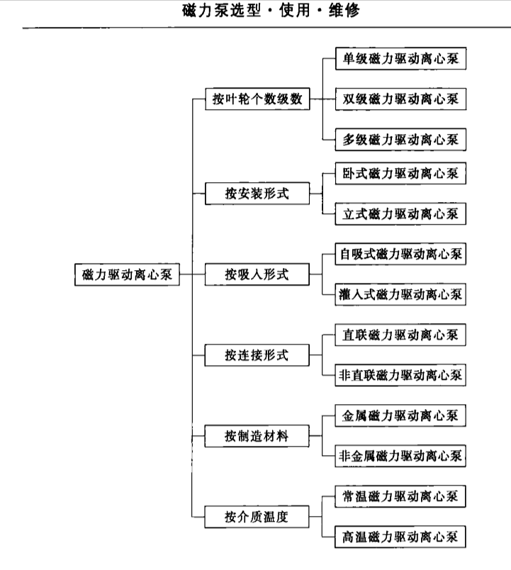 磁力驅動泵分類